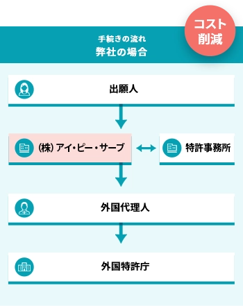 手続きの流れ